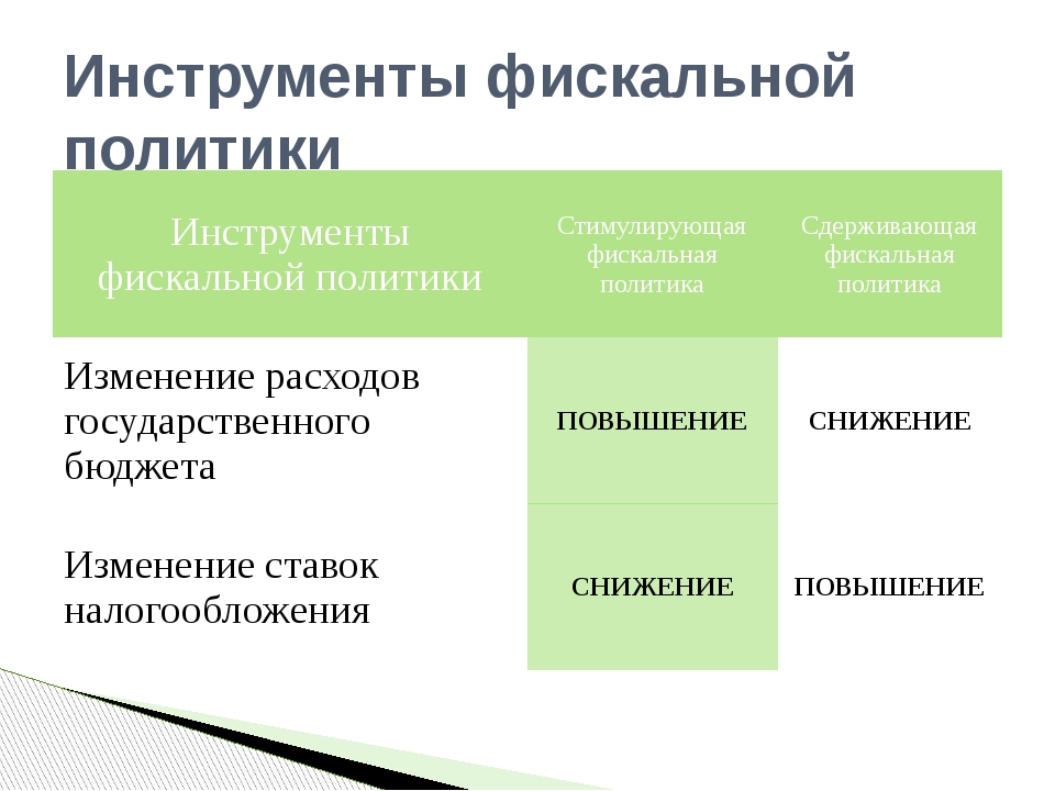 Инструменты налогов. Инструменты стимулирующей фискальной политики. Основные инструменты фискальной политики. Фискальная политика государства инструменты. Инструменты фискальной политики государства.