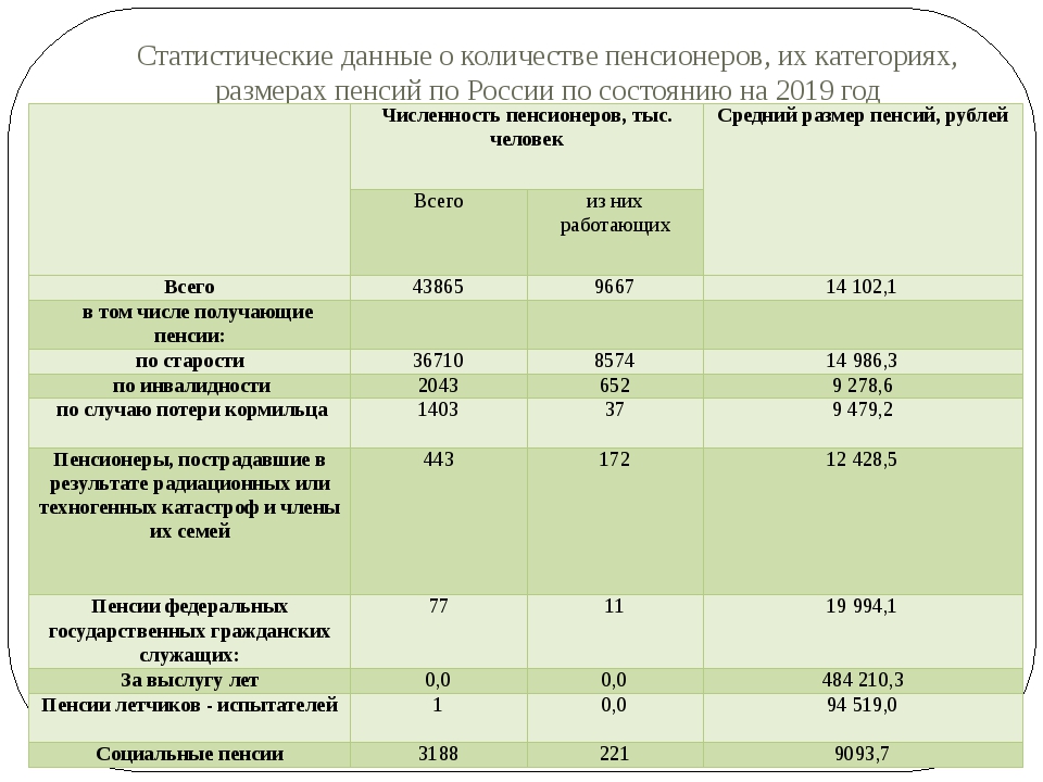 Размер пенсии в алтайском крае