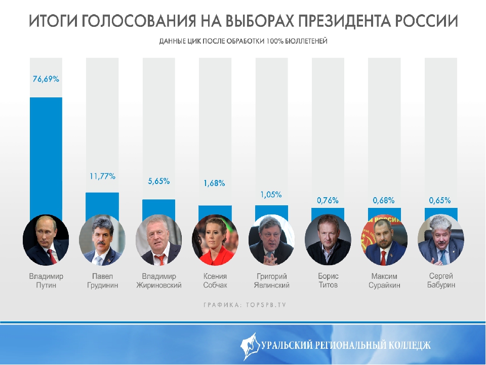 Баллы голосования президента