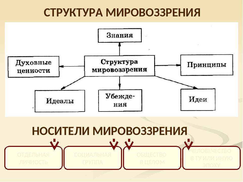 Составить схему мировоззрение субъекты мировоззрения. Структура мировоззрения. Структура мировоззрения схема. Элементы структуры мировоззрения. Структура мировоззрения в философии схема.