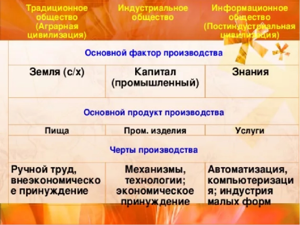 Традиционное общество факторы производства. Основные факторы производства аграрного общества. Основной продукт производства традиционного общества. Фактор производства традиционного общества. Традиционное индустриальное и информационное общество.