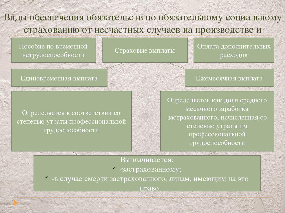 Условия социального страхования. Обеспечение по страхованию от несчастных случаев на производстве. Виды несчастных случаев в страховании. Виды обеспечения по социальному страхованию. Виды обеспечения по социальному страхованию от несчастных случаев.