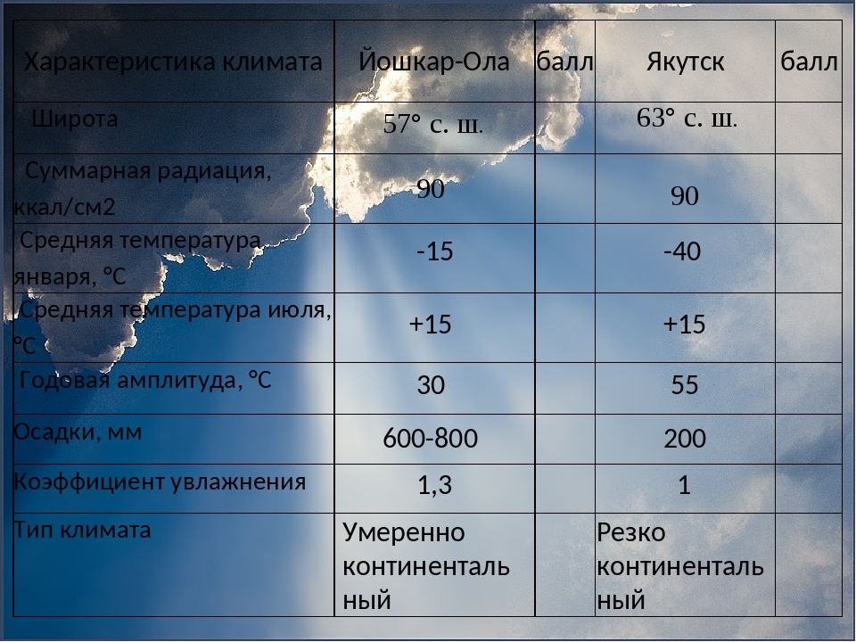 Суммарная солнечная радиация россия. Климатическая таблица. Коэффициент увлажнения климатических поясов. Коэффициент увлажнения арктического климата. Коэффициент увлажнения в Норильске.
