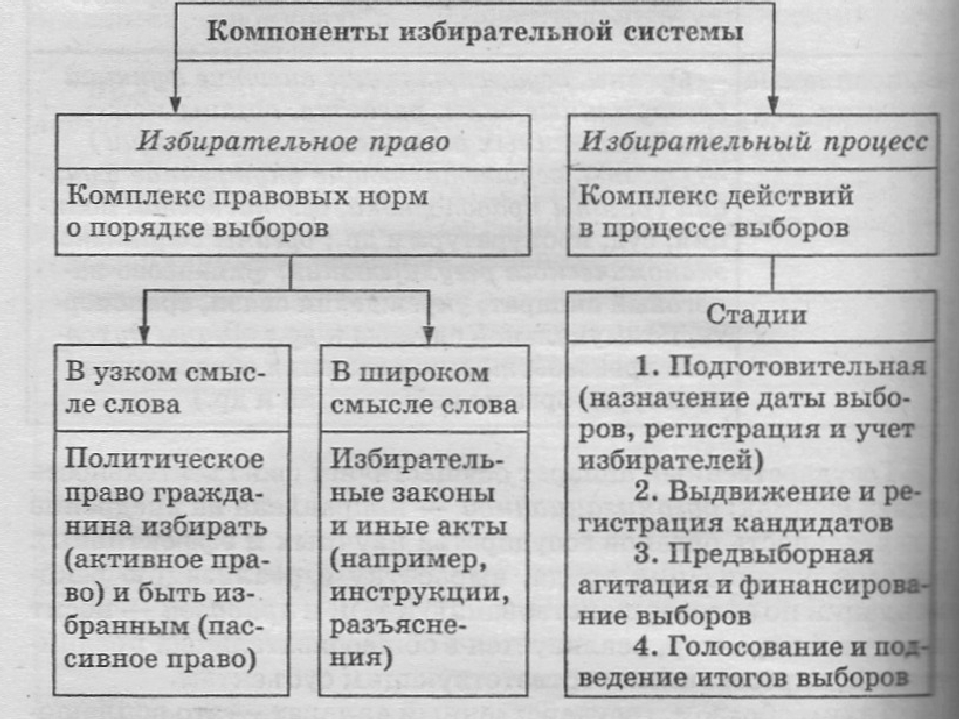 Признаки избирательных систем таблица