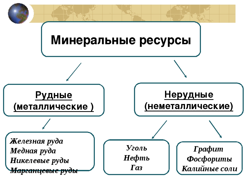 Минеральные ресурсы. Виды Минеральных ресурсов. Рудные и нерудные полезные ископаемые таблица. Минеральные природные ресурсы.