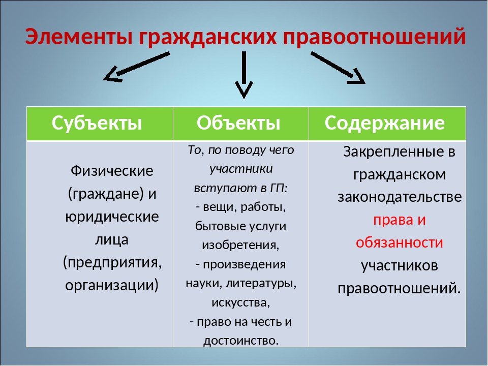 Состав правоотношения привести примеры. Субъекты гражданских правоотношений таблица. Субъекты объекты и содержание гражданских правоотношений. Субъект объект содержание правоотношения. Пример правоотношений субъект объект и содержание.