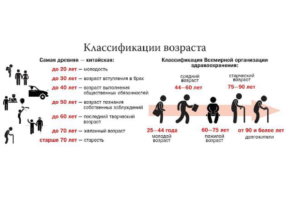 Сколько лет взрослому ребенку. Классификация возрастов воз. Возрастные критерии воз 2022. Классификация возраста человека по годам. Классификация возраста молодежь.