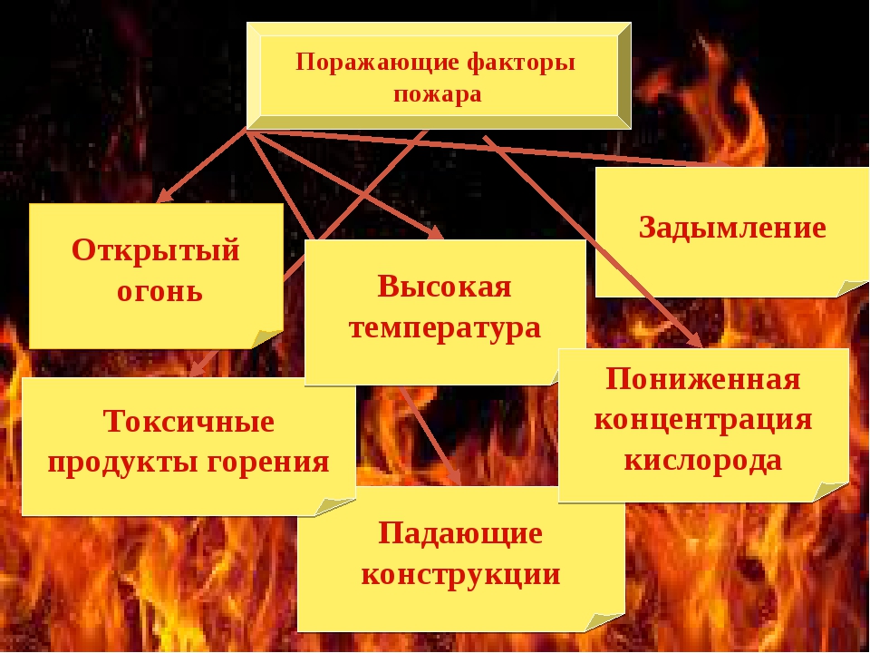 Воздействие продуктов горения. Вторичные поражающие факторы пожара. Поражающие факторы огня пожара. Подражающие факторы пода. Порождающие факторы пожара.