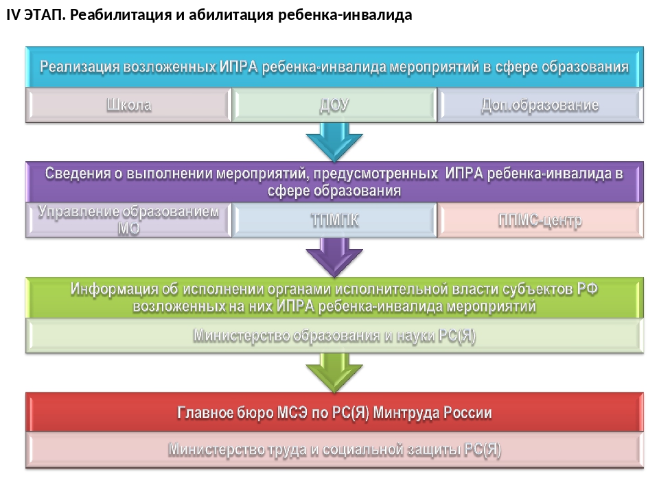 Виды абилитации инвалидов. Этапы реабилитации инвалидов. Этапы реабилитации. Понятие реабилитации и абилитации инвалидов. Этапы реабилитации и абилитации ребенка инвалидам.