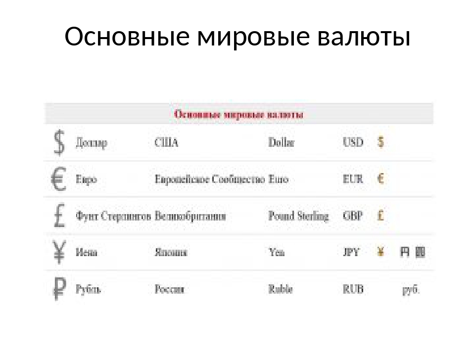 Название валют. Основные мировые валюты. Основная мировая валюта. Мировые валюты список. Основные валюты мира список.