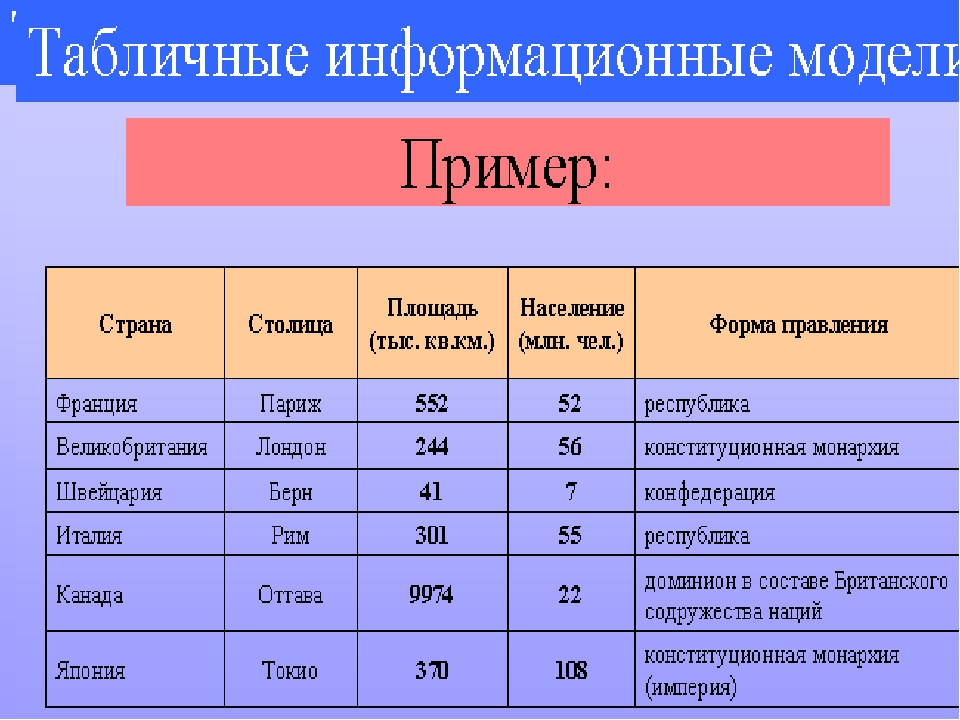 Составьте таблицу модели данных