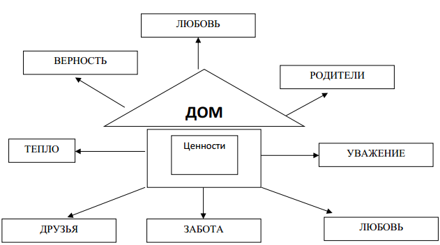 Составьте дома схему под названием основные принципы