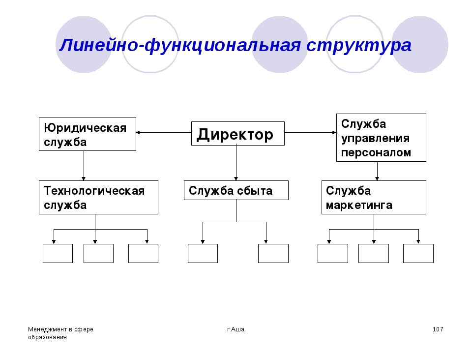 И т д в функционально. Линейно-функциональная структура управления персоналом. Линейно-функциональная структура схема. Линейно-функциональная организационная структура управления схема. Линейно-функциональная структура пример.