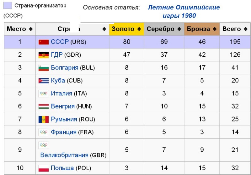 Лет 1960 сколько будет лет. Страны по количеству Олимпийских медалей. Страны по количеству Олимпийские медали по золоту. График медалей на Олимпиаде. Таблица Олимпийских игр по медалям.