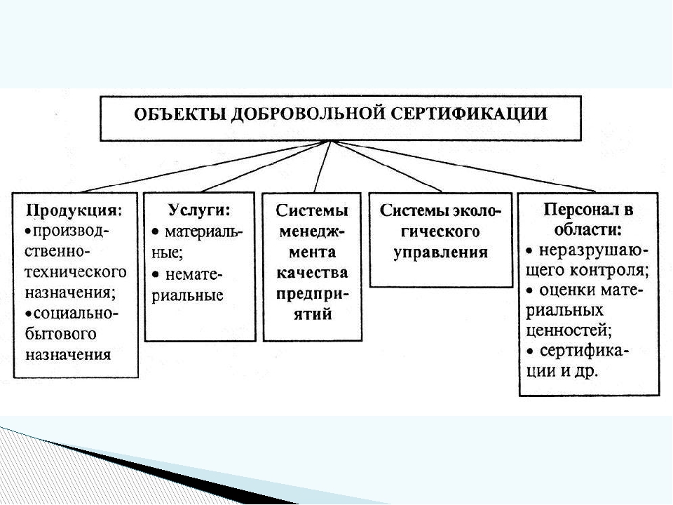 Продукция подлежащая добровольной сертификации