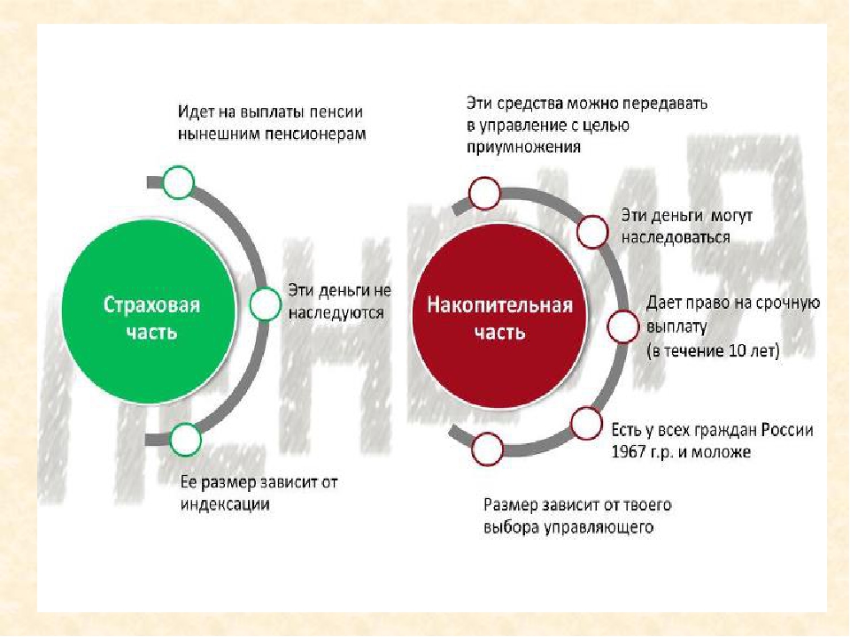 Страховые пенсии в системе пенсионного обеспечения. Страховая пенсия и накопительная пенсия. Накопительное страхование пенсии.