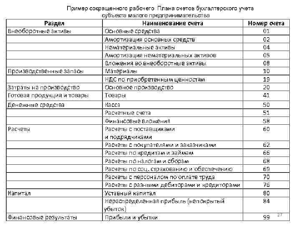 Статьи счетов. Бухгалтерские счета таблица. План счетов производственного предприятия пример. Счета бух учета таблица печать. План счетов бухгалтерского учета распечатать таблицу.