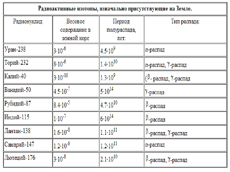 Таблица масс изотопов. Таблица радиоактивных изотопов. Примеры периодов полураспада некоторых радиоактивных элементов. Таблица распада радиоактивных элементов. Таблица изотопов химических элементов.