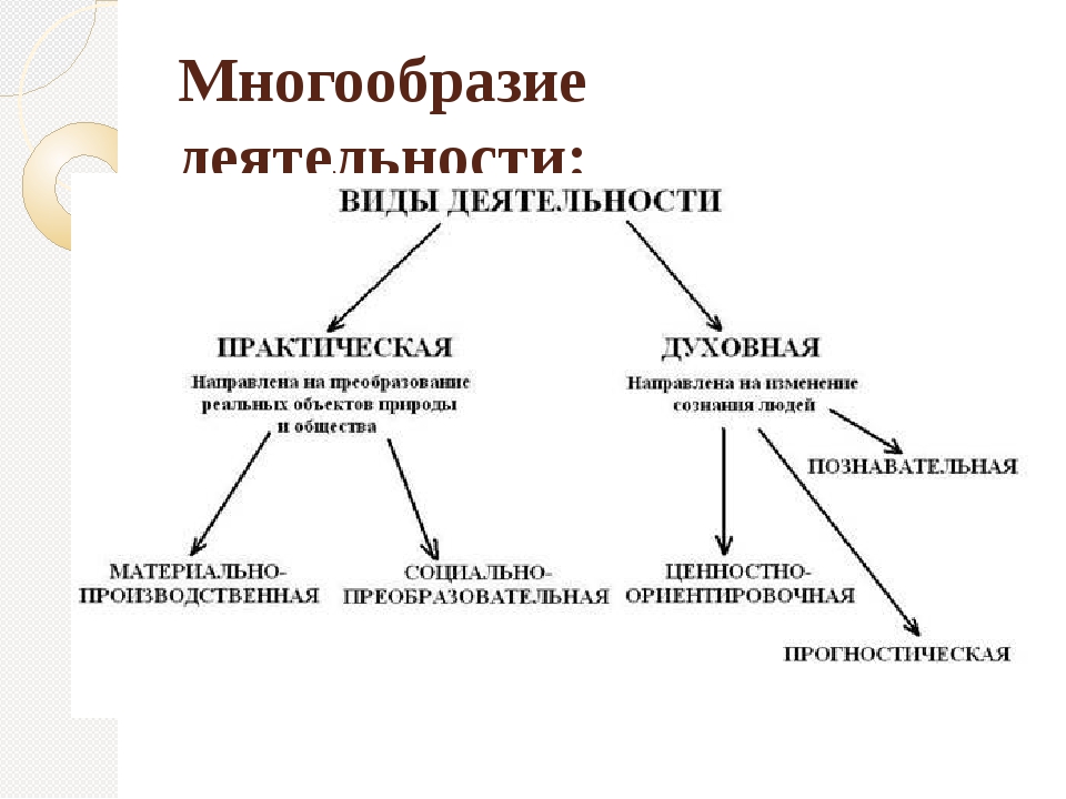 Разнообразие деятельности. Виды деятельности схема Обществознание. Человеческая деятельность таблица. Виды деятельности Обществознание 10 класс. Критерии классификации виды деятельности.