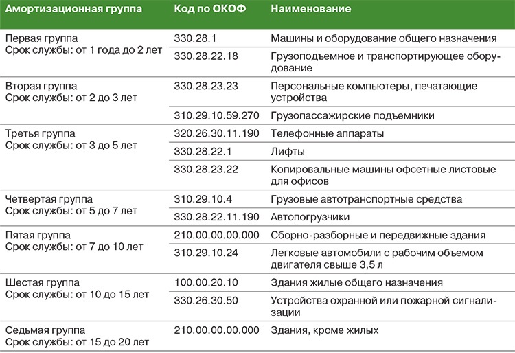 Автомобиль какая амортизационная группа