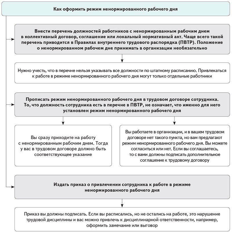 Ненормированный трудовой день. Режим работы ненормированный рабочий день. Ненормированный рабочий день в трудовом договоре. Ненормированный рабочий день схема. Причины ненормированного рабочего дня.