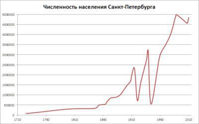 работа в санкт петербурге 