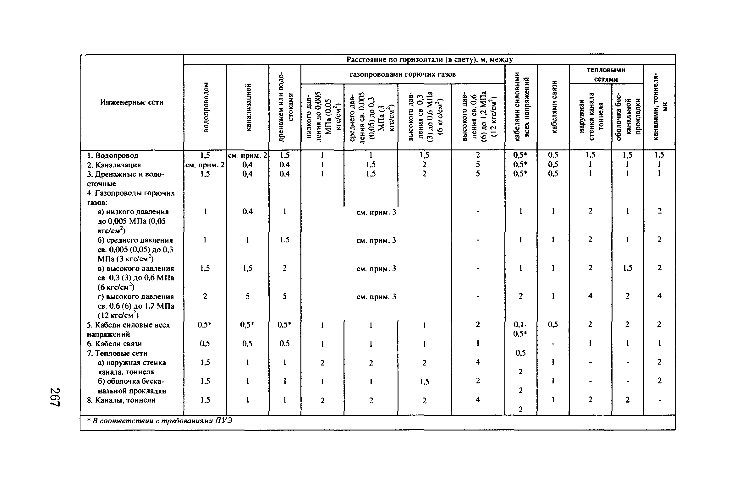 Сводом правил 42.13330 2011