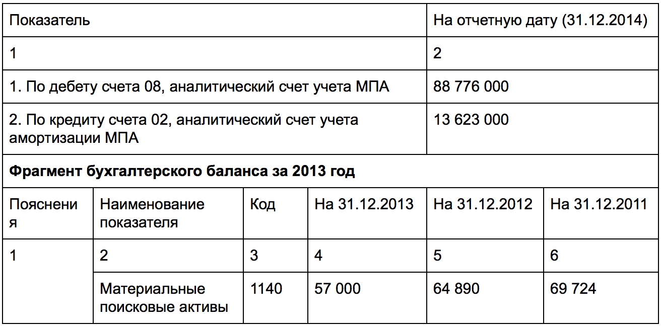 Счет 97 в балансе отражается по строке. Материальные поисковые Активы примеры. Нематериальные поисковые Активы как рассчитать. Материальные поисковые Активы в балансе это. Нематериальным поисковым активам строка.