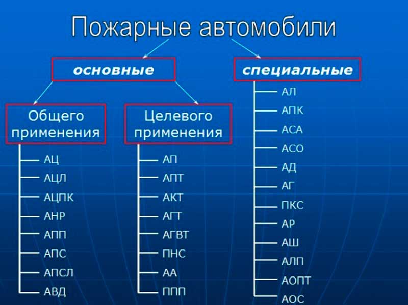 Классификация пожарных автомобилей