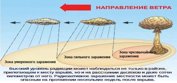 Зоны заражения при поражении радиацией Зоны заражения при поражении радиацией