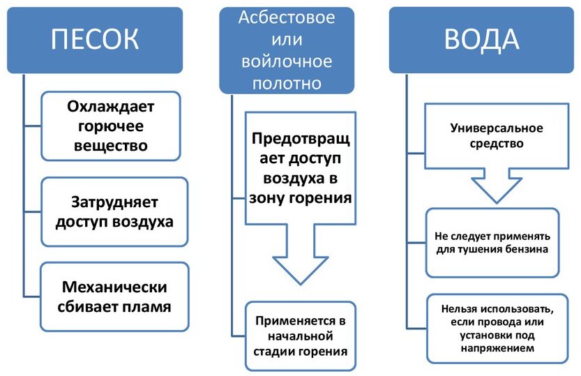 Простейшие средства тушения пожара