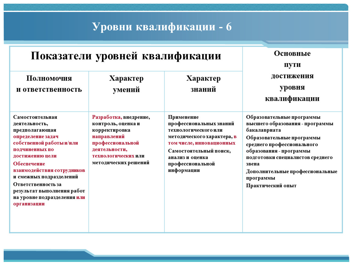 5 группа квалификации. Показатели уровня квалификации персонала. Уровни квалификации в профессиональных стандартах. Уровень квалификации 6 в профессиональном стандарте. Показатели уровней квалификации профессиональных стандартов.