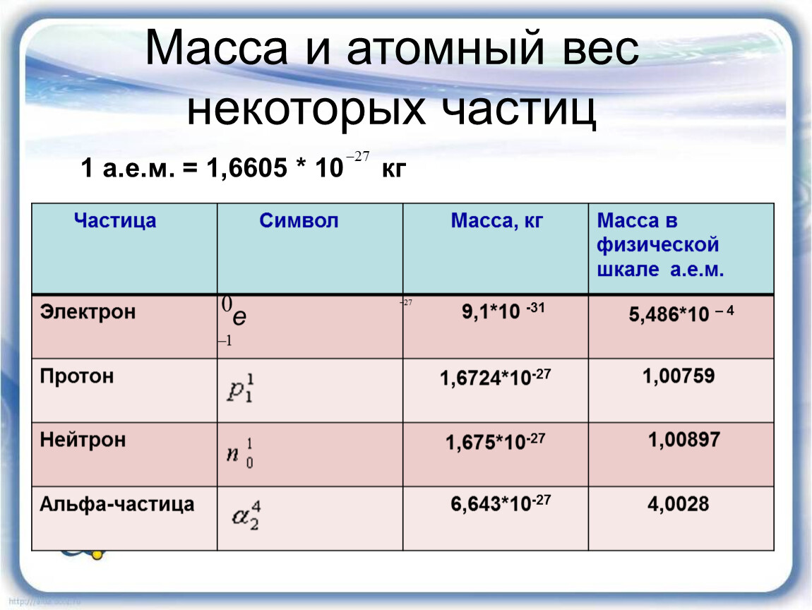 Таблица зарядов частиц. Заряд Альфа частицы и Протона в кулонах. Масса электрона Протона и Альфа частицы. Масса Альфа частицы в кг и заряд. Масса элементарных частиц в а.е.м.