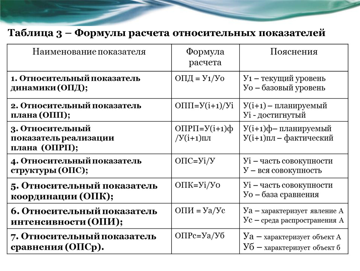 Показатели выполнения проекта