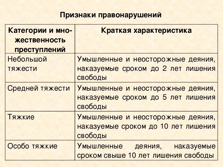 Степень тяжести ст. Категории преступлений ст 15 УК РФ таблица. Категории тяжести преступлений УК РФ. Таблица степени тяжести преступления. Виды преступления средней тяжести характеристика.