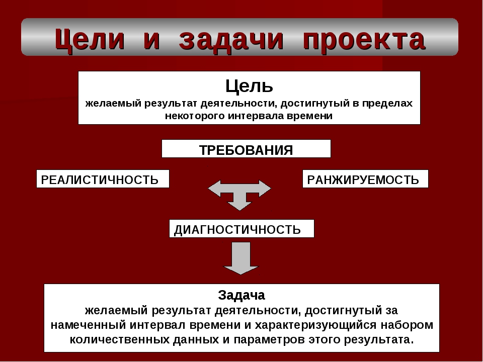 Определение результат деятельности. Цели и задачи проекта примеры. Как написать цели и задачи проекта. Как определить цель и задачи проекта. Как прописать цели и задачи в проекте.