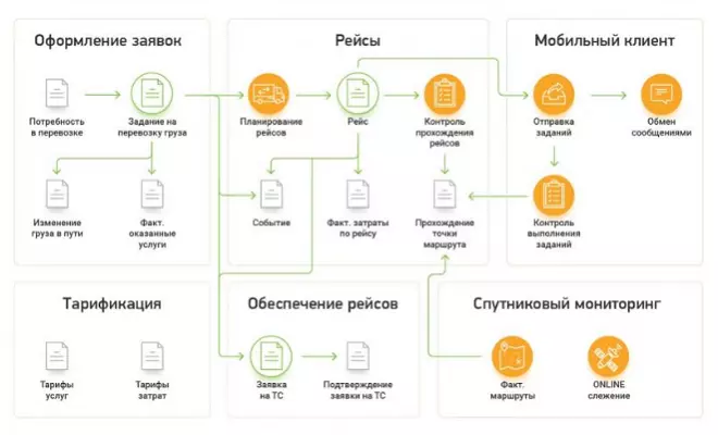 Преимущества 1С TMS