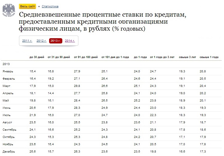 Средневзвешенная процентная ставка по кредитам: что это такое и как рассчитать?