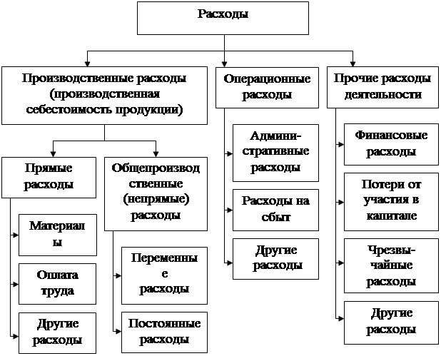 К каким видам затрат относятся. Классификация расходов фирмы. Расходы предприятия схема. Расходы организации. Классификация расходов.. Классификация расходов организации схема.