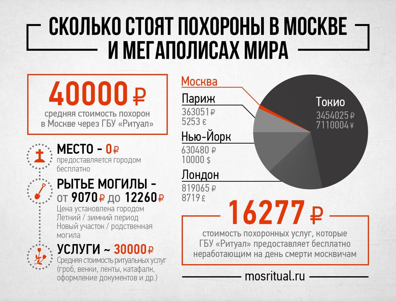 Сколько вышло на похороны навального. Сколькотстоячт похороны. Средняя стоимость похорон. Сколько стоит похоронить человека. Сколько обходятся похороны.