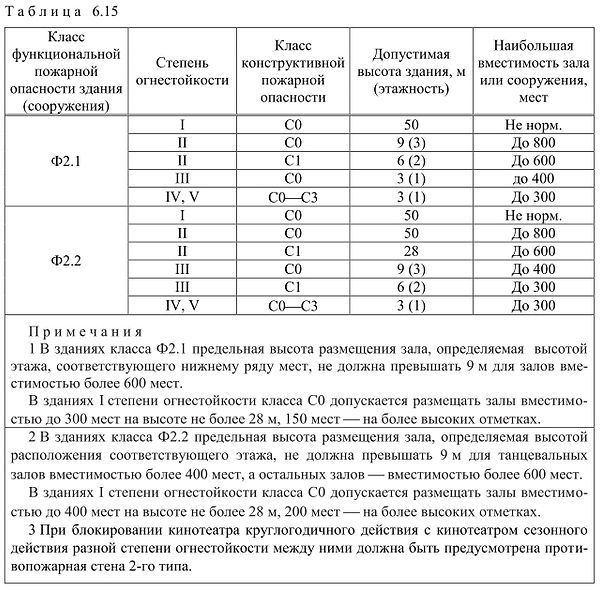 Предел огнестойкости перекрытия 3 типа: характеристики 1, 2, 3, 4 типа .