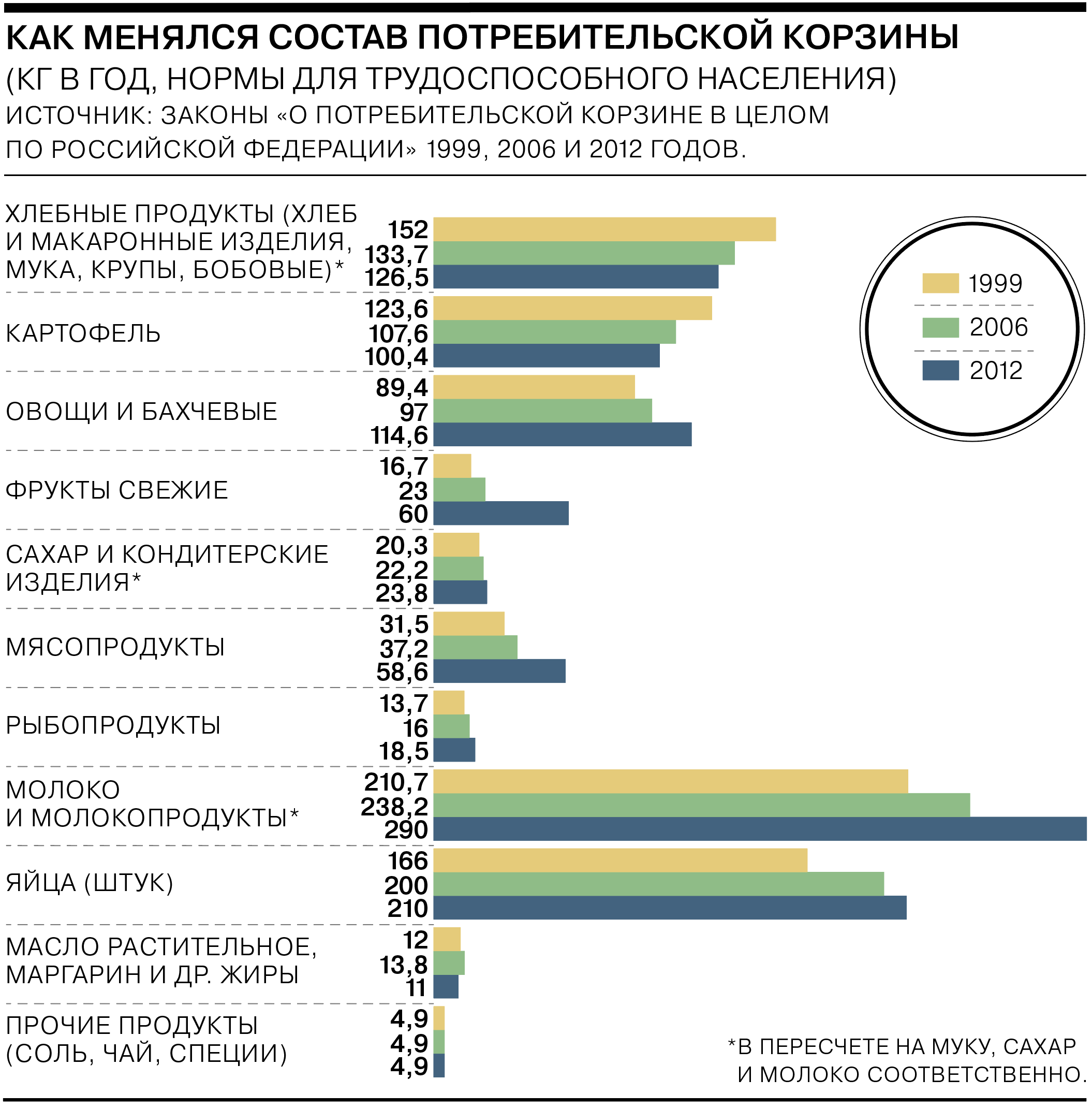 Суточная потребительская корзина россиянина в рублях. Потребительская корзина. Потребительская корзина на 2021 год. Состав потребительской корзины. Продуктовая корзина состав.