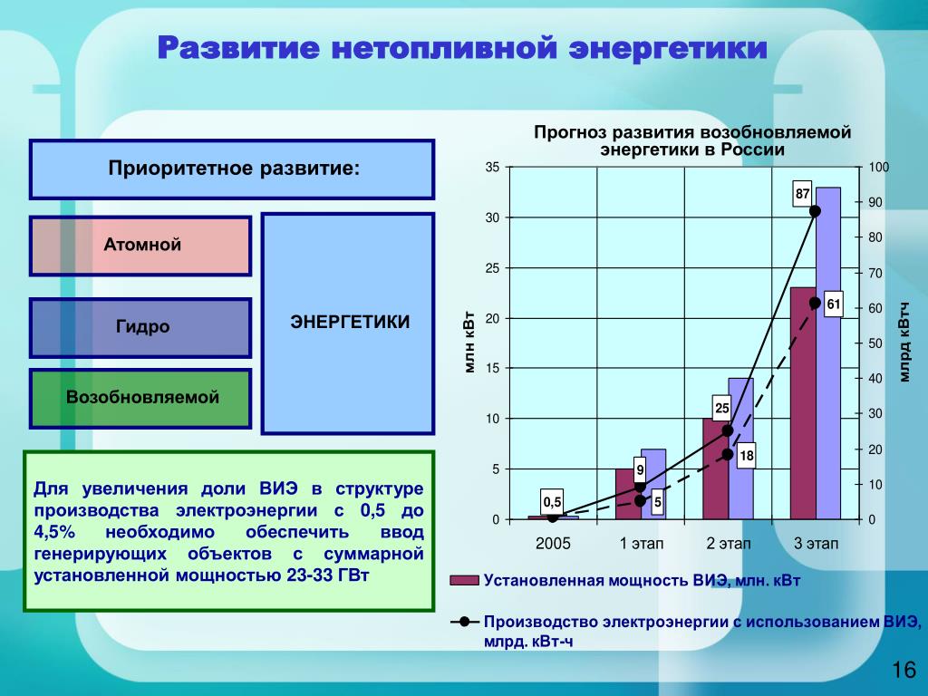 Дайте характеристику мировой электроэнергетики. Тенденции развития энергетики в России. Развитие атомной энергетики. Этапы развития энергетики. Развитие энергетики план.