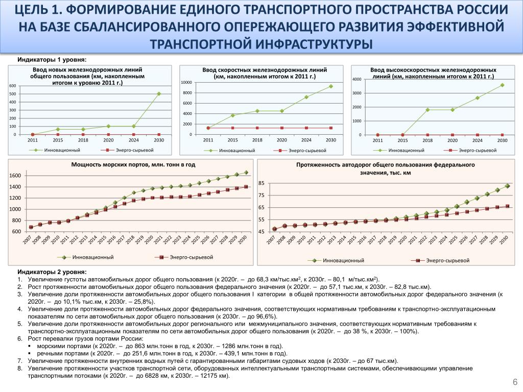 Стратегия развития отрасли до 2020. Транспортная стратегия РФ на период до 2030 года. Цели транспортной стратегии 2030. Программа развития транспортной инфраструктуры России до 2030 г. Транспортная инфраструктура России 2010-2030.