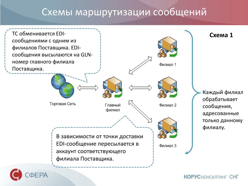 Edi что это такое. Схема маршрутизации. Схема работы маршрутизации. Edi схема. Схема IP маршрутизации.