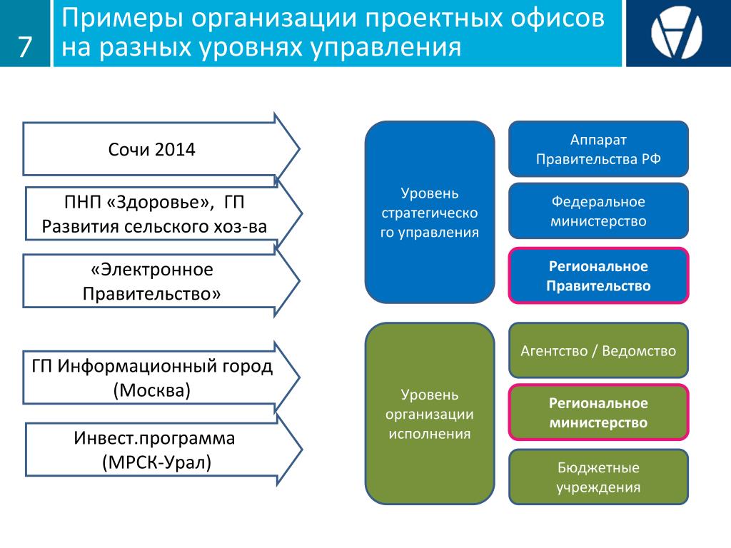 Региональные общественные организации примеры. Организации примеры. Структура проектного офиса. Учреждение примеры организаций. Проектный офис пример организации.