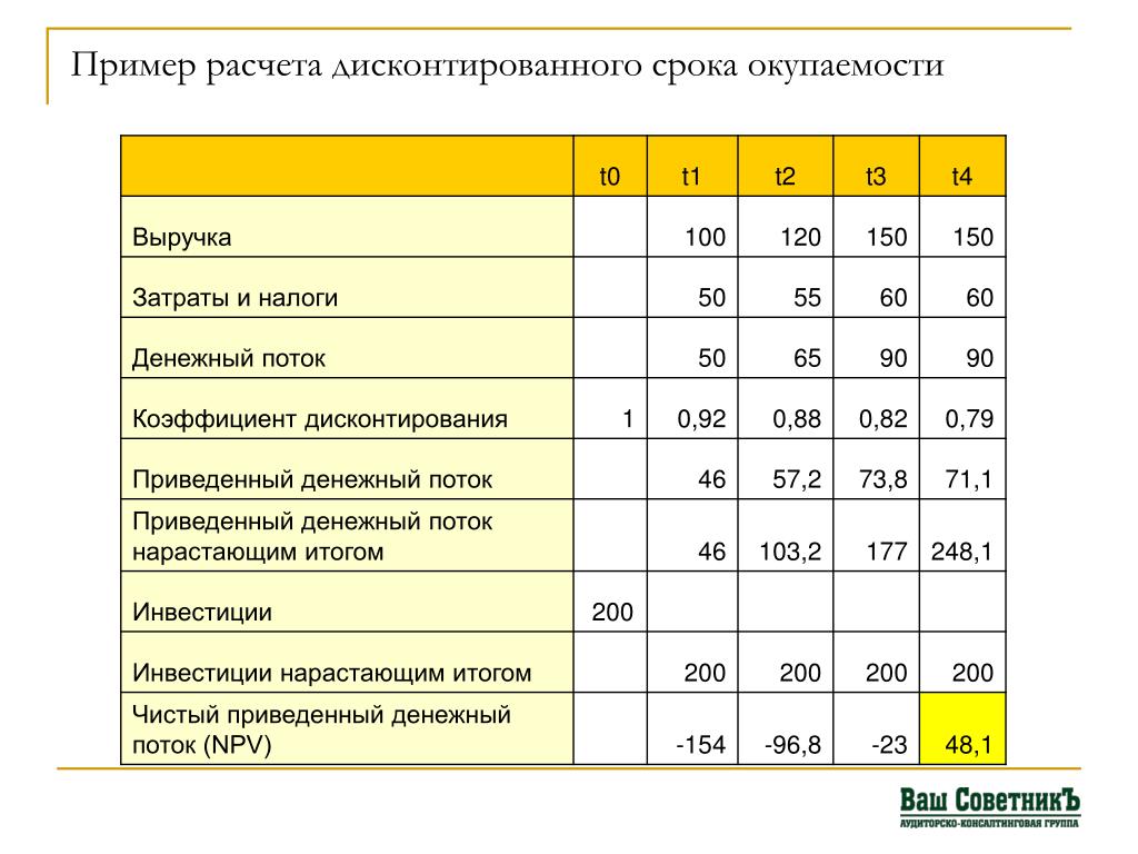 Срок окупаемости бизнес проекта. Расчет срока окупаемости в таблице. Окупаемость станка как посчитать. Как рассчитывать окупаемость проекта. Срок окупаемости пример расчета.