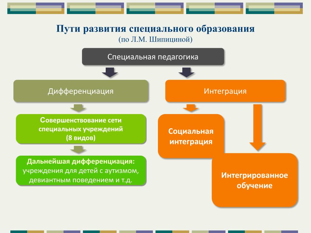 Совершенствование дифференциации. Структура специального образования в России. Схема специального образования. Современная образовательная система. Этапы интеграции в образовании.