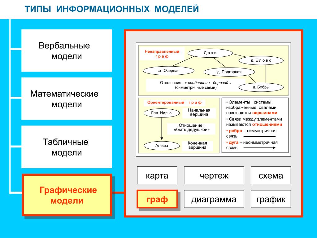 Информационные модели график. Типы информационных моделей. Типы графических моделей. Типы графических информационных моделей. Информационные модели в информатике.