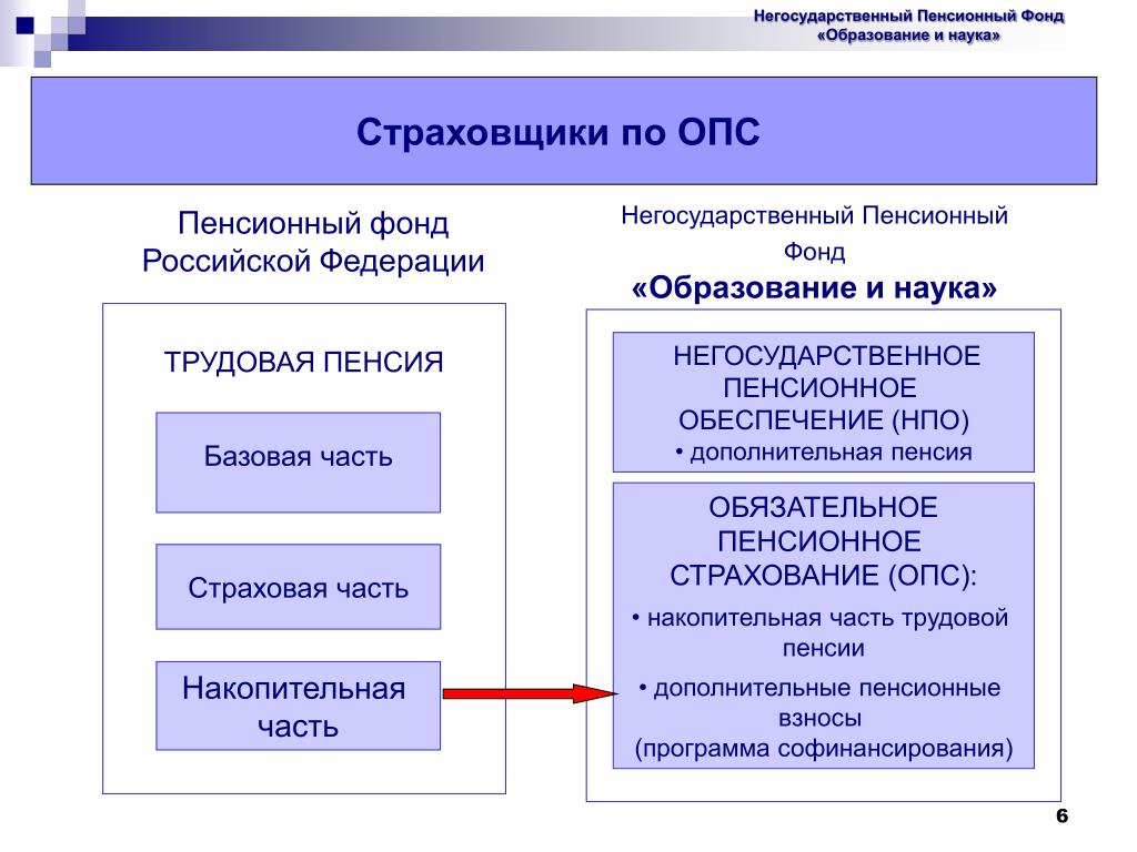 Признаки опс. Пенсии в системе ОПС. Система обязательного пенсионного страхования. Обязательное пенсионное страхование (ОПС). Пенсионный фонд в системе обязательного пенсионного страхования.